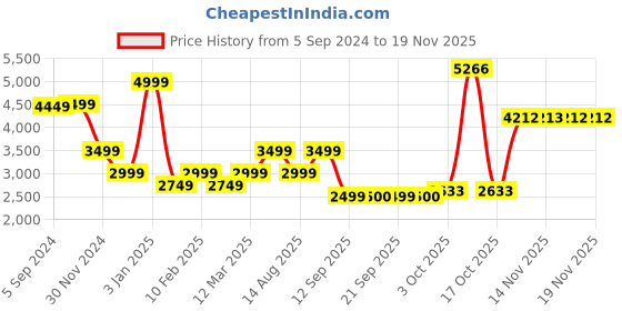 myntra.com Van Heusen Woman Women Checked Single-Breasted Formal Blazer van heusen woman Price History Graph from 5 Sep 2024 to 18 Nov 2025