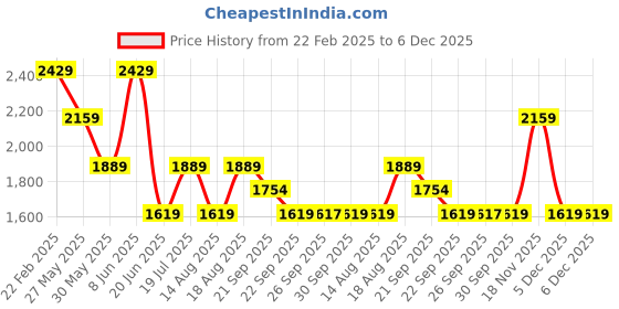 myntra.com Van Heusen Woman Women Checked Trousers van heusen woman Price History Graph from 22 Feb 2025 to 5 Dec 2025