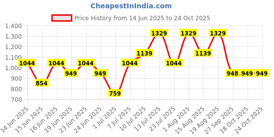 myntra.com Van Heusen Woman Women Colourblocked Leather Two Fold Wallet van heusen woman Price History Graph from 14 Jun 2025 to 23 Oct 2025