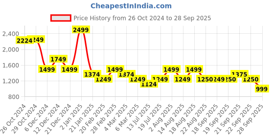 myntra.com Van Heusen Woman Women Colourblocked Pullover van heusen woman Price History Graph from 26 Oct 2024 to 28 Sep 2025