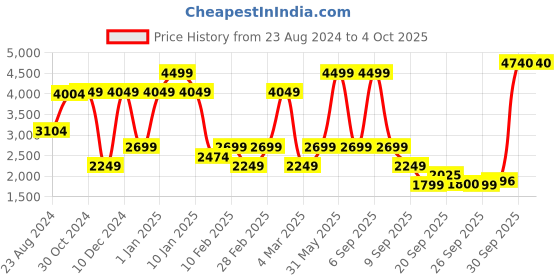 myntra.com Van Heusen Woman Women Cotton Spread Collar Denim Jacket van heusen woman Price History Graph from 23 Aug 2024 to 4 Oct 2025