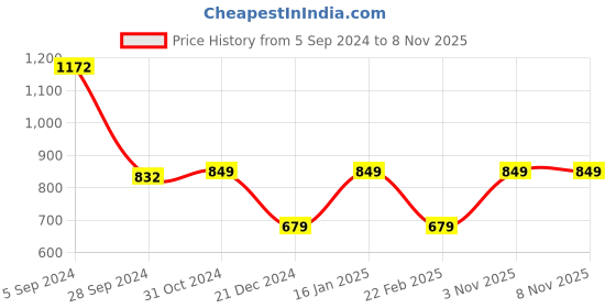 myntra.com Van Heusen Woman Women Cream-Coloured & Red Pullover van heusen woman Price History Graph from 5 Sep 2024 to 7 Nov 2025
