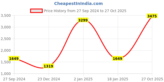 myntra.com Van Heusen Woman Women Denim Jacket van heusen woman Price History Graph from 27 Sep 2024 to 27 Oct 2025