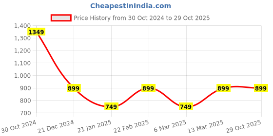 myntra.com Van Heusen Woman Women Geometric Printed Zip Around Wallet van heusen Price History Graph from 30 Oct 2024 to 29 Oct 2025