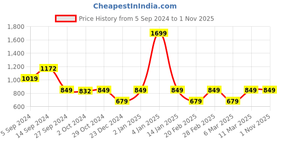 myntra.com Van Heusen Woman Women Grey Colourblocked Sweatshirt van heusen woman Price History Graph from 5 Sep 2024 to 1 Nov 2025
