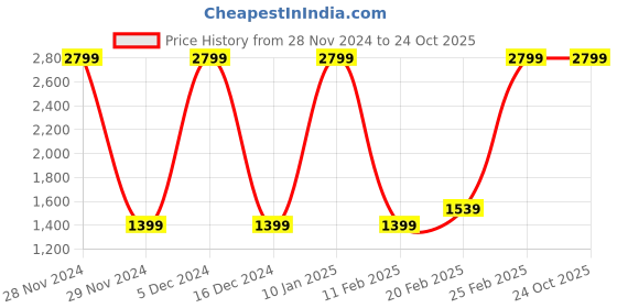 myntra.com Van Heusen Woman Women Grey Formal Trousers van heusen woman Price History Graph from 28 Nov 2024 to 23 Oct 2025