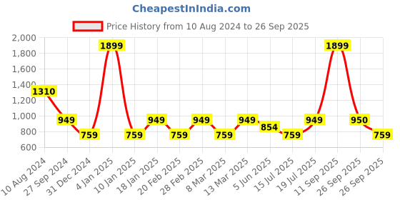 myntra.com Van Heusen Woman Women Grey Pullover van heusen woman Price History Graph from 10 Aug 2024 to 26 Sep 2025