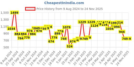 myntra.com Van Heusen Woman Women Grey Pullover van heusen woman Price History Graph from 9 Aug 2024 to 23 Nov 2025