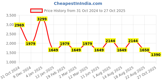 myntra.com Van Heusen Woman Women Jeans van heusen woman Price History Graph from 31 Oct 2024 to 27 Oct 2025