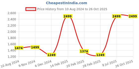 myntra.com Van Heusen Woman Women Khaki Trouser van heusen woman Price History Graph from 10 Aug 2024 to 26 Oct 2025