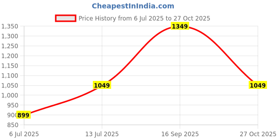 myntra.com Van Heusen Woman Women Leather Two Fold Wallet van heusen woman Price History Graph from 6 Jul 2025 to 27 Oct 2025