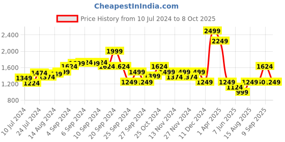 myntra.com Van Heusen Woman Women Mid-Raise Clean Look Heavy Fade Jeans van heusen woman Price History Graph from 10 Jul 2024 to 8 Oct 2025