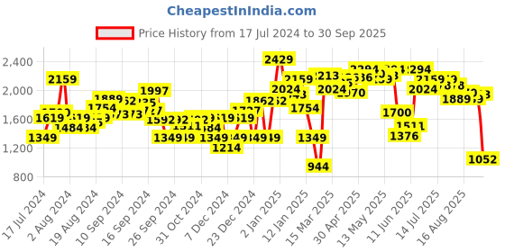 myntra.com Van Heusen Woman Women Mid-Raise Clean Look Light Fade Jeans van heusen woman Price History Graph from 17 Jul 2024 to 30 Sep 2025
