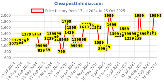 myntra.com Van Heusen Woman Women Mid-Raise Clean Look Skinny Fit Jeans van heusen woman Price History Graph from 17 Jul 2024 to 24 Oct 2025