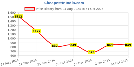 myntra.com Van Heusen Woman Women Multicoloured Colourblocked Sweatshirt van heusen woman Price History Graph from 24 Aug 2024 to 31 Oct 2025