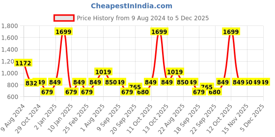 myntra.com Van Heusen Woman Women Multicoloured Colourblocked Sweatshirt van heusen woman Price History Graph from 9 Aug 2024 to 5 Dec 2025