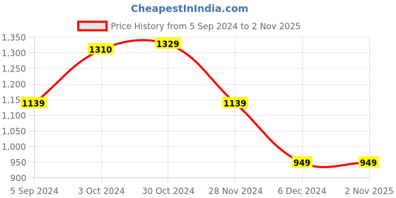 myntra.com Van Heusen Woman Women Mustard Longline Front-Open Sweater van heusen woman Price History Graph from 5 Sep 2024 to 31 Oct 2025