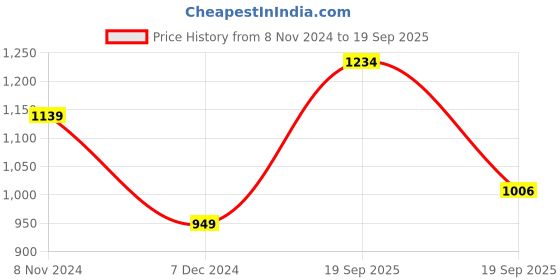 myntra.com Van Heusen Woman Women Navy Blue Skinny Fit Jeans van heusen woman Price History Graph from 8 Nov 2024 to 19 Sep 2025