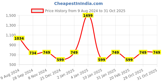 myntra.com Van Heusen Woman Women Olive Green Pullover van heusen woman Price History Graph from 9 Aug 2024 to 31 Oct 2025