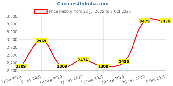 myntra.com Van Heusen Woman Women Open Front Jacket van heusen woman Price History Graph from 22 Jul 2025 to 4 Oct 2025