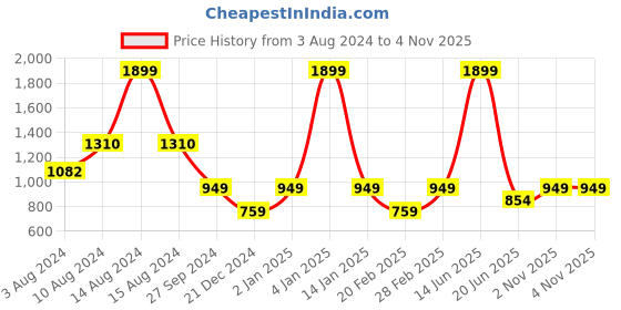 myntra.com Van Heusen Woman Women Orange Acrylic Pullover van heusen woman Price History Graph from 3 Aug 2024 to 4 Nov 2025