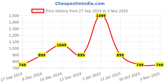 myntra.com Van Heusen Woman Women Pink Printed Sweatshirt van heusen woman Price History Graph from 27 Sep 2024 to 2 Nov 2025