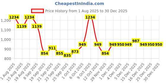 myntra.com Van Heusen Woman Women Printed Hooded Sweatshirt van heusen woman Price History Graph from 1 Aug 2025 to 30 Dec 2025