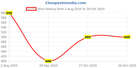 myntra.com Van Heusen Woman Women Printed Leather Two Fold Wallet van heusen woman Price History Graph from 2 Aug 2025 to 29 Oct 2025