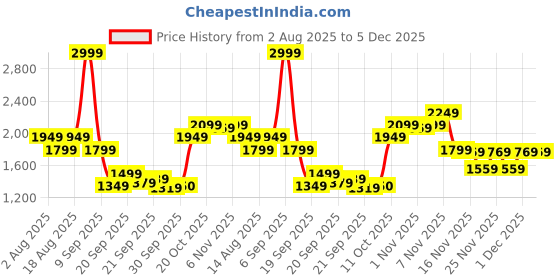 myntra.com Van Heusen Woman Women Printed Round Neck Pullover van heusen woman Price History Graph from 2 Aug 2025 to 5 Dec 2025