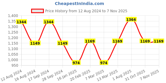 myntra.com Van Heusen Woman Women PU Zip Around Wallet van heusen Price History Graph from 12 Aug 2024 to 7 Nov 2025
