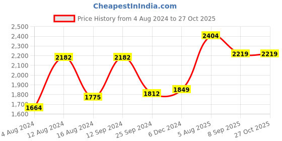 myntra.com Van Heusen Woman Women Purple Floral Midi Dress van heusen woman Price History Graph from 4 Aug 2024 to 27 Oct 2025
