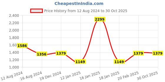 myntra.com Van Heusen Woman Women Purple PU Three Fold Wallet van heusen Price History Graph from 12 Aug 2024 to 30 Oct 2025