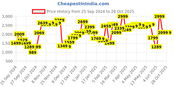 myntra.com Van Heusen Woman Women Regular Fit Single-Breasted Formal Blazer van heusen woman Price History Graph from 25 Sep 2024 to 28 Oct 2025