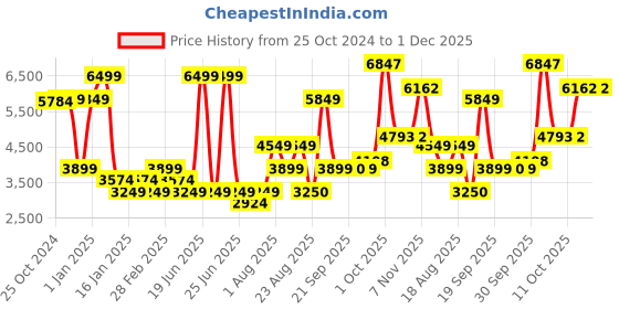 myntra.com Van Heusen Woman Women Reversible Open Front Jacket van heusen woman Price History Graph from 25 Oct 2024 to 30 Nov 2025