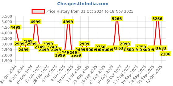 myntra.com Van Heusen Woman Women Reversible Open Front Jacket van heusen woman Price History Graph from 31 Oct 2024 to 18 Nov 2025