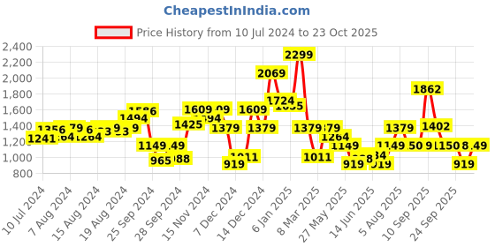 myntra.com Van Heusen Woman Women Skinny Fit Clean Look Stretchable Jeans van heusen woman Price History Graph from 10 Jul 2024 to 23 Oct 2025