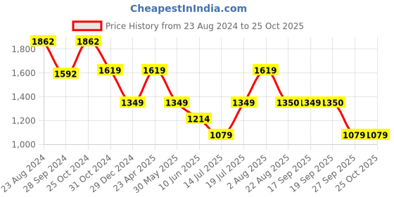 myntra.com Van Heusen Woman Women Skinny Fit Clean Look Stretchable Jeans van heusen woman Price History Graph from 23 Aug 2024 to 25 Oct 2025