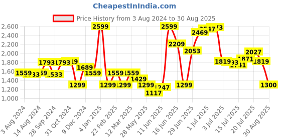 myntra.com Van Heusen Woman Women Striped Above Knee Length Pencil Skirt van heusen woman Price History Graph from 3 Aug 2024 to 30 Aug 2025