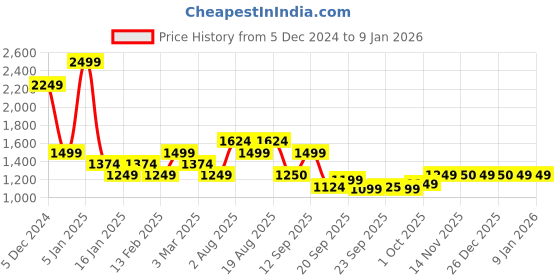 myntra.com Van Heusen Woman Women Sweatshirt van heusen woman Price History Graph from 5 Dec 2024 to 7 Jan 2026