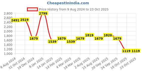 myntra.com Van Heusen Woman Women Trousers van heusen woman Price History Graph from 9 Aug 2024 to 22 Oct 2025