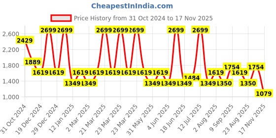 myntra.com Van Heusen Woman Women Trousers van heusen woman Price History Graph from 31 Oct 2024 to 17 Nov 2025