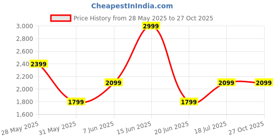 myntra.com Van Heusen Woman Women Trousers van heusen woman Price History Graph from 28 May 2025 to 27 Oct 2025