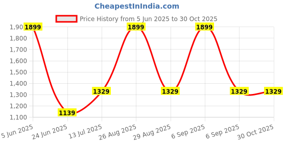 myntra.com Van Heusen Woman Women Typography Textured Zip Detail Leather Zip Around Wallet van heusen woman Price History Graph from 5 Jun 2025 to 29 Oct 2025