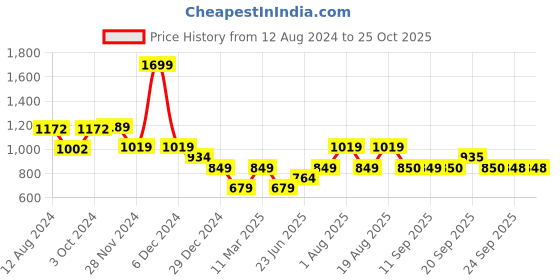 myntra.com Van Heusen Woman Women White & Red Striped Pullover van heusen woman Price History Graph from 12 Aug 2024 to 25 Oct 2025