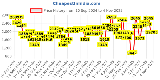 myntra.com Van Heusen Woman Woven Design Block Heels van heusen woman Price History Graph from 10 Sep 2024 to 3 Nov 2025