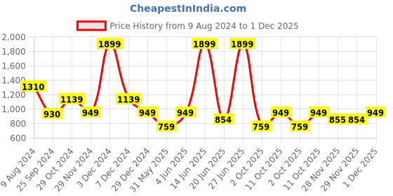 myntra.com Van Heusen Woman Yellow Solid Collared Sweater van heusen woman Price History Graph from 9 Aug 2024 to 1 Dec 2025
