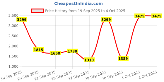 myntra.com Van Heusen Woman Yellow Solid Pure Cotton Crop Denim Jacket van heusen woman Price History Graph from 19 Sep 2025 to 4 Oct 2025
