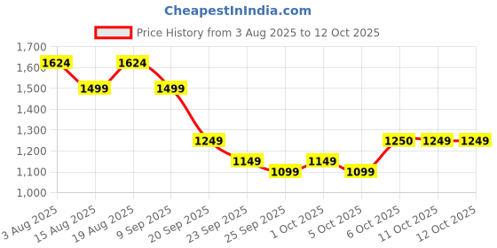 myntra.com van heusen woman Van Heusen WomanTextured Cotton Pullover van heusen woman Price History Graph from 3 Aug 2025 to 12 Oct 2025