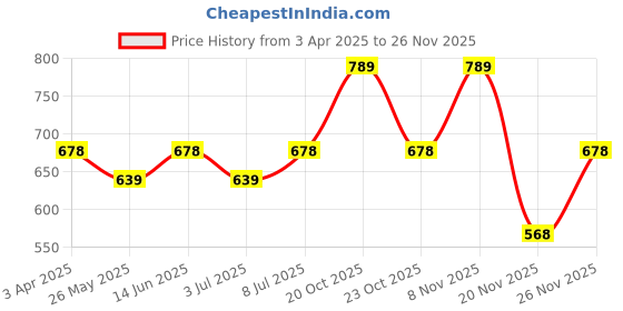 myntra.com Van Heusen Women Allover Print Functional Pocket Superior Drape Lounge Shorts van heusen Price History Graph from 3 Apr 2025 to 26 Nov 2025