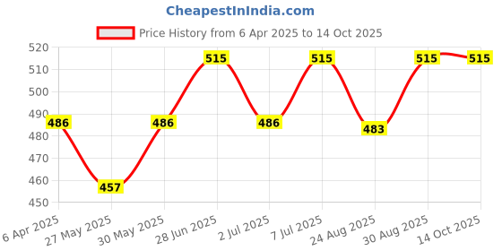 myntra.com Van Heusen Women Allover Print Functional Pocket Superior Drape Lounge Shorts van heusen Price History Graph from 6 Apr 2025 to 12 Oct 2025